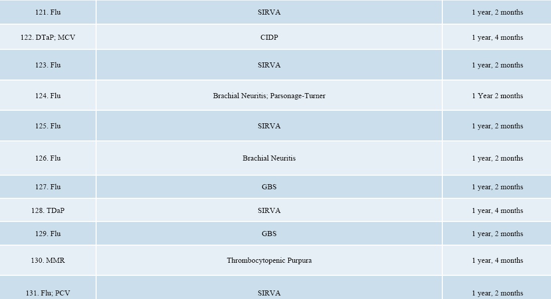 September 2017 DOJ Vaccine Injuries and Deaths Report page 12