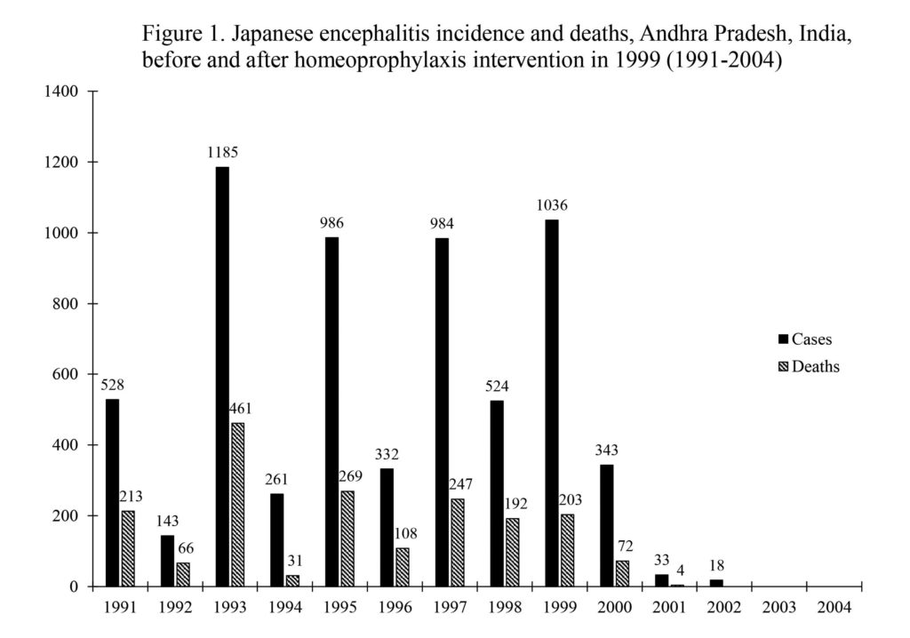 Disease Prevention: A Case Study of Homeoprophylaxis in India